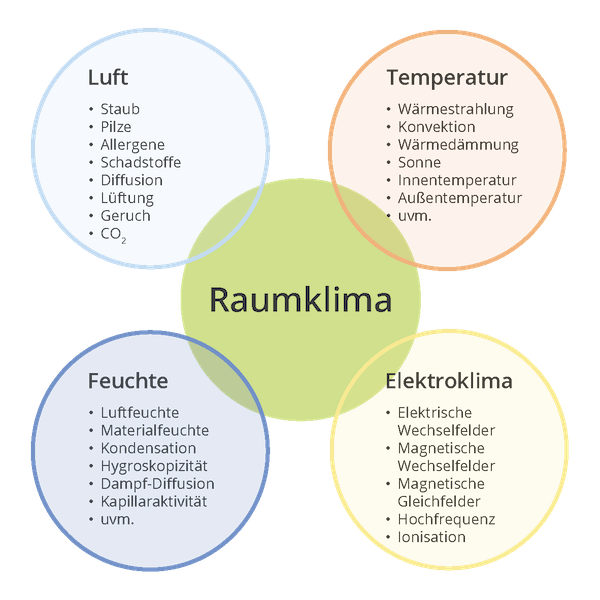 Elemente - Raumklima