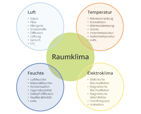 Raumklima